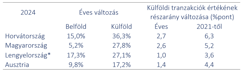 Forrás: MNB, HNB, OeNB, NBP *Megjegyzés: 2024 Q1Q3 éves változása