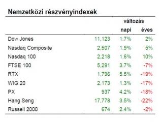 Három napja még szét akart esni a világ