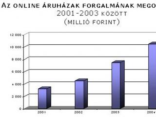 Idén 40 százalékkal nő az online vásárlások száma
