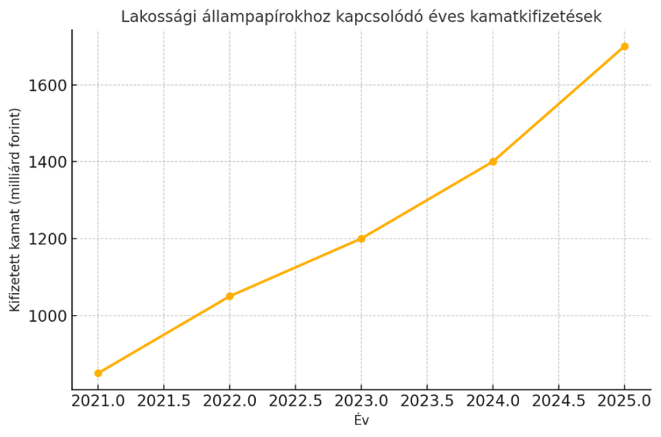(Forrás: GKI)