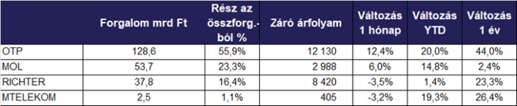 Forrás: BÉT