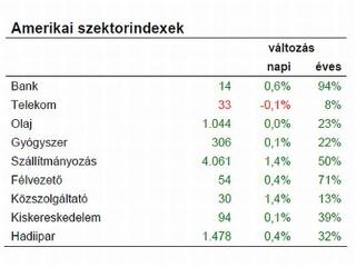 Habár az indexek emelkednek, továbbra is forró a helyzet