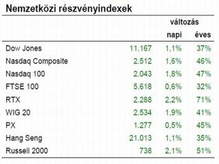 Gyakorlatilag minden ellenálláshoz vagy támaszhoz érkezett