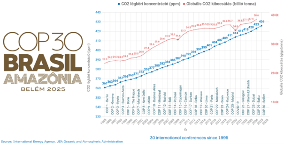 Forrás: Levegő Munkacsoport 