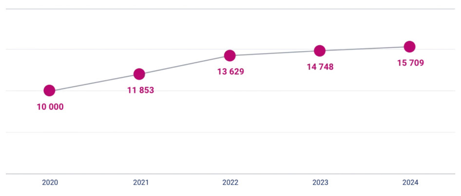 Forrás: Marketing Index