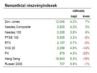 Ami jó a bankoknak az általában jó a gazdaságnak is