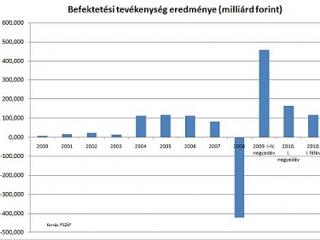 241 milliárdos "profitválasz" Selmeczi Gabriellának