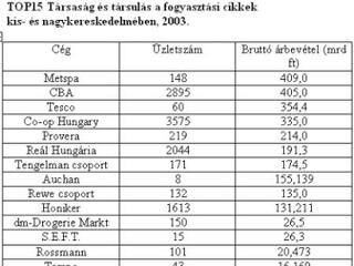 Beszerzési társaságok viszik a prímet a kereskedelemben