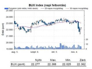 Küzdött a BUX indexünk…