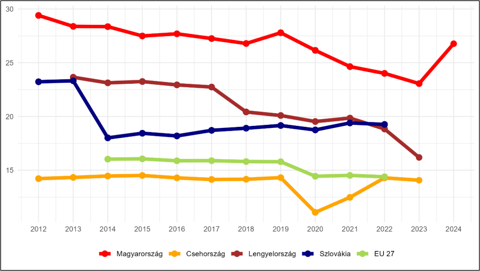 A háztartások közvetlen hozzájárulása az egészségügyi költésekhez, 2012-2024 (%). Forrás: Eurostat/GKI (2024-re csak Magyarországra van adat)