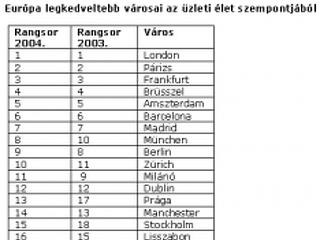 Prágában drágabbak az irodák mint Budapesten