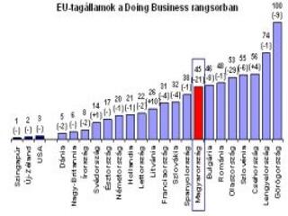 Régióelső Magyarország