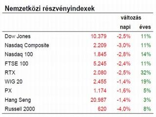 Rátettek egy lapáttal a negatív hangulatra