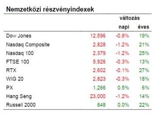 Nem azért esnek a piacok, mert letartóztatták az IMF elnökét