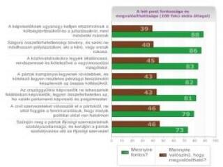 A többség Gyurcsány mellett, bár kételkedik