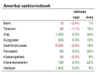 Tegnap jelentős esés bontakozott ki