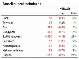 Megadták magukat a részvényindexek