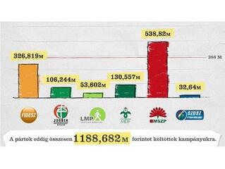 Már a Jobbik is százmilliónál tart...