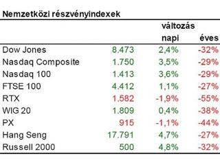 Tőzsde: Öveket tartsuk bekapcsolva!
