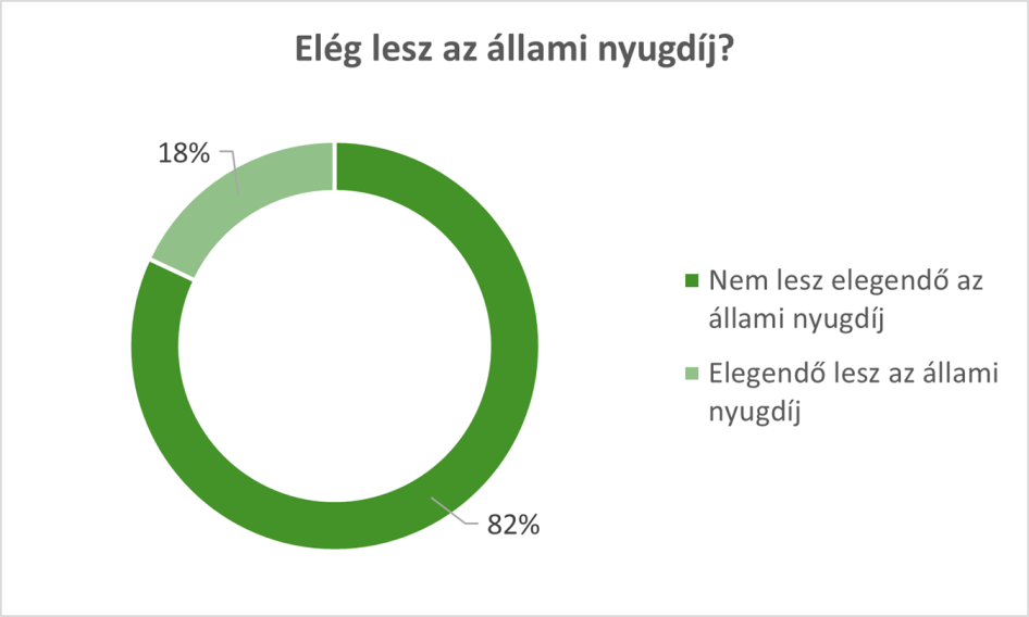 (Grafikonok forrása: OTP Nyugdíjpénztár)