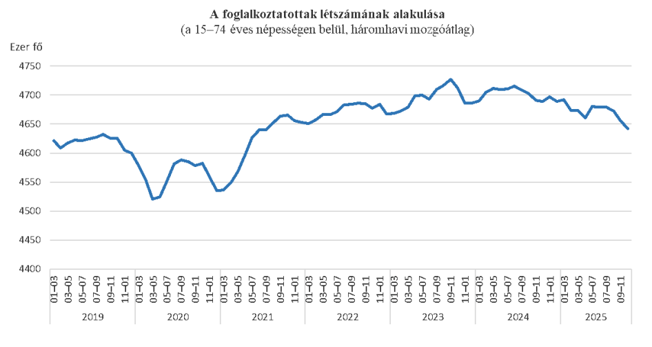 (Grafikonok forrása: KSH)