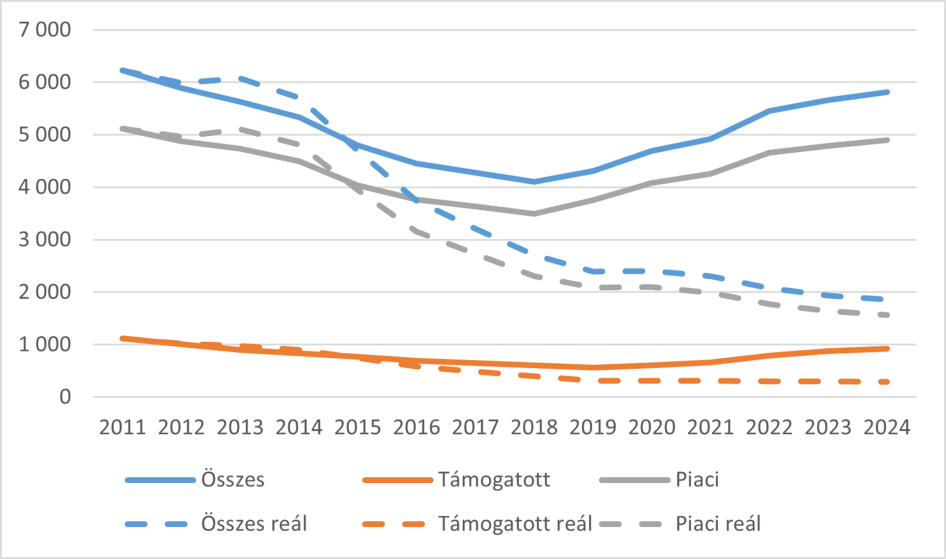 A hazai lakás-és szabad felhasználású jelzálog hitelállomány értéke és reálértéke (az adott év I. negyedévében, milliárd Ft, forrás: MNB/GKI)