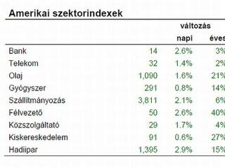 Visszatért az optimizmus Amerikába