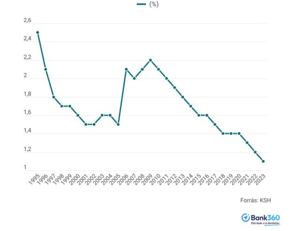 Családtámogatási juttatások GDP arányában
