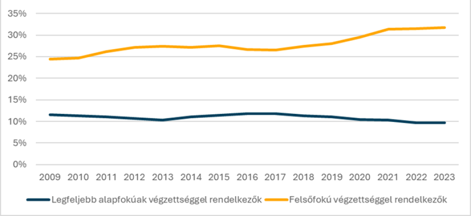 A foglalkoztatottak megoszlása a legmagasabb iskolai végzettség szerint (%, forrás: KSH/GKI)