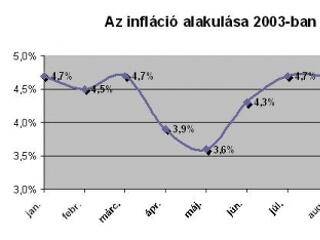 2005-ös inflációs cél: igen, 2008-ban euró: nem