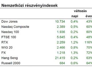 Tőzsde: hamarosan itt a korrekció?