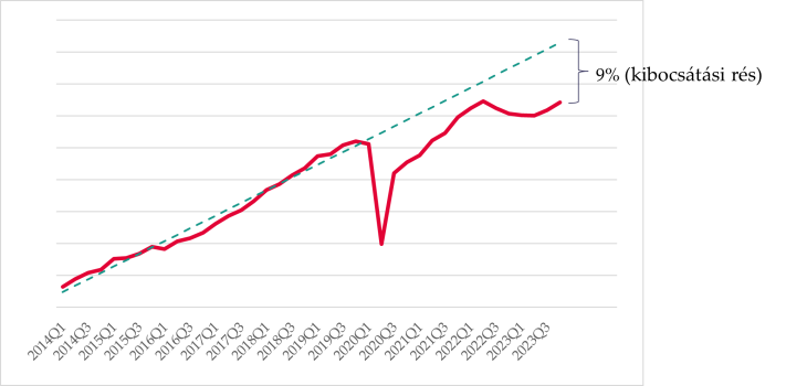 A gazdasági növekedés (GDP) a Covid-válság előtt és után (Fotó: Egyensúly Intézet)