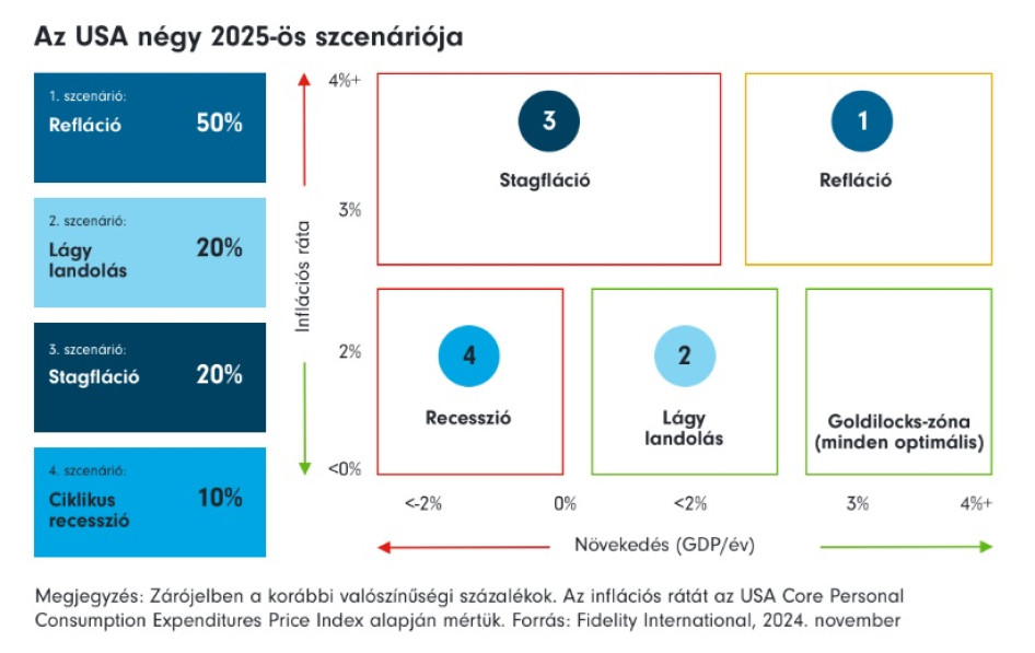A Fidelity négy nagy forgatókönyvet vázolt fel az USA gazdaságának fejlődésére 2025-ben