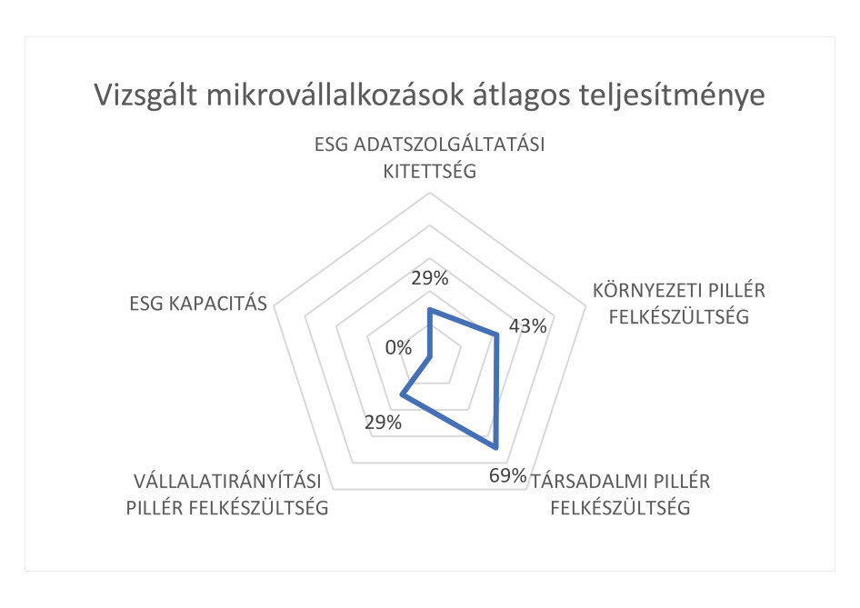 Forrás: Magyar Gazdaságfejlesztési Ügynökség ESG Csoport