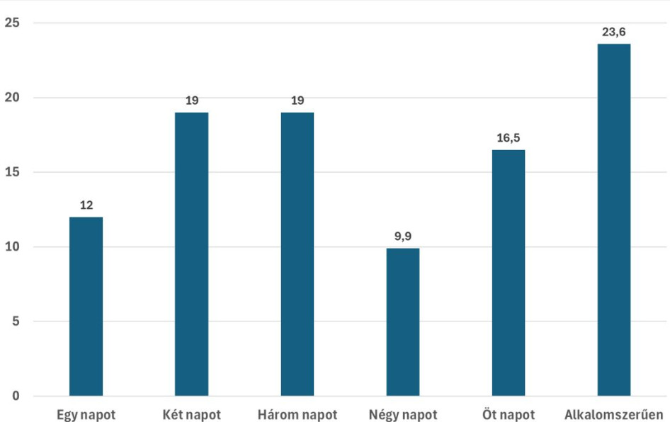 Jellemzően heti hány napot szokott otthonról, home office-ban dolgozni? (százalék, forrás: GKI felmérés) 