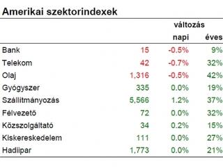 A fellendüléshez kritikus tömegben kellenek a beruházások