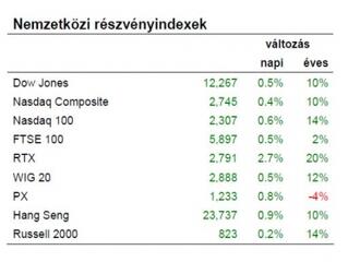 Jó a hangulat a pénzpiacokon