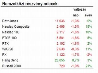 A feszültségek oldódásával korrekció lehet a piacokon