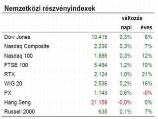 Egy dolog árnyékolja be a növekedési kilátásokat