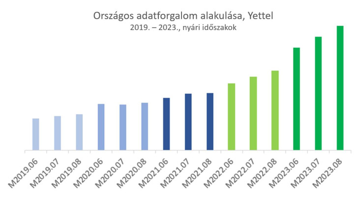 Forrás: Yettel