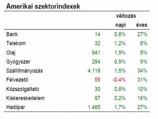 Fölrobbantak az amerikai piacok