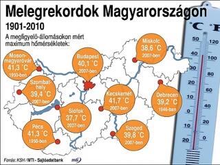 Kánikula: a 2007-es kecskeméti rekordtól még messze vagyunk