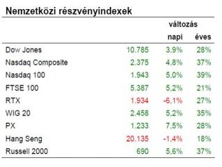 Nagyobb korrekciós fázis indult el a múlt héten