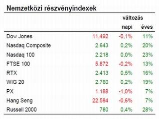 Folytatódik a nihil, amely már hetek jellemző