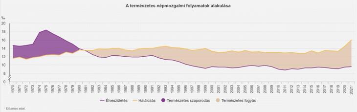40 éve folyamatosan csökken a magyarok száma (Forrás: KSH)