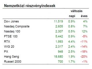 Ma jöhet el a megtorpanás