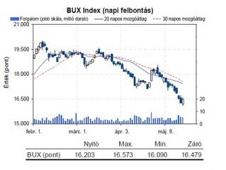 Ma erősödhet a forint