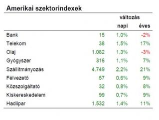 Az emelkedő trend még létezik