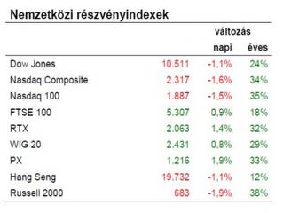 "Továbbra is tart a vérfürdő"