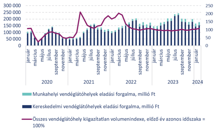 Vendéglátóhelyek eladási forgalma (KSH). Forrás: MBH Bank